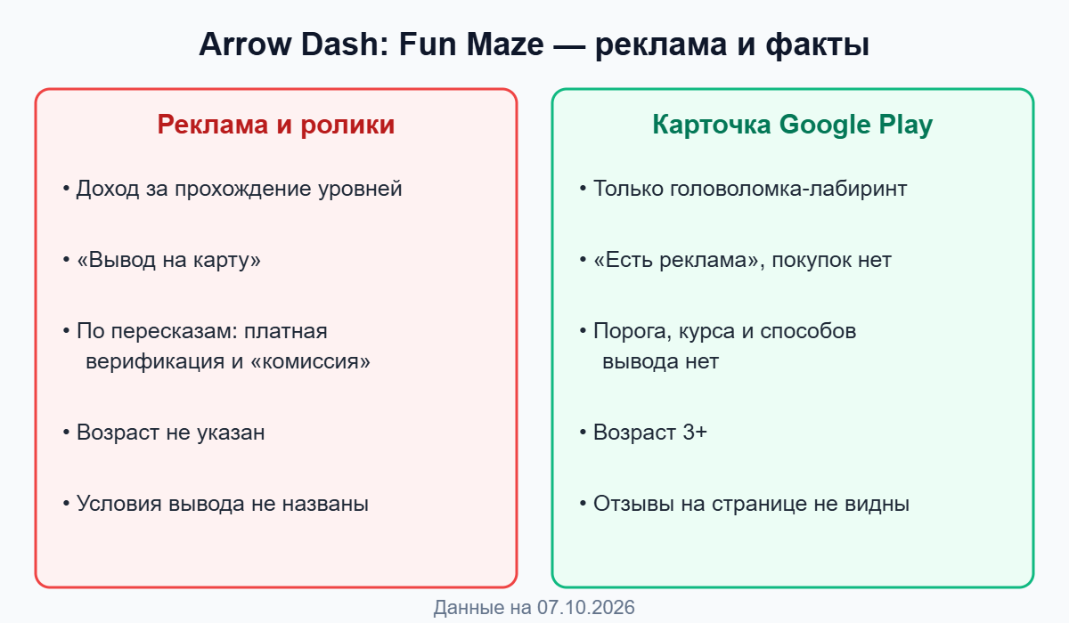 Сравнение: что обещает реклама Arrow Dash Fun Maze и что указано в карточке Google Play
