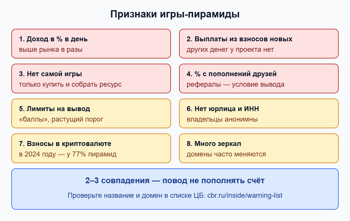 Восемь признаков игры-пирамиды: доход в процентах, выплаты из взносов новых игроков, лимиты на вывод, анонимность