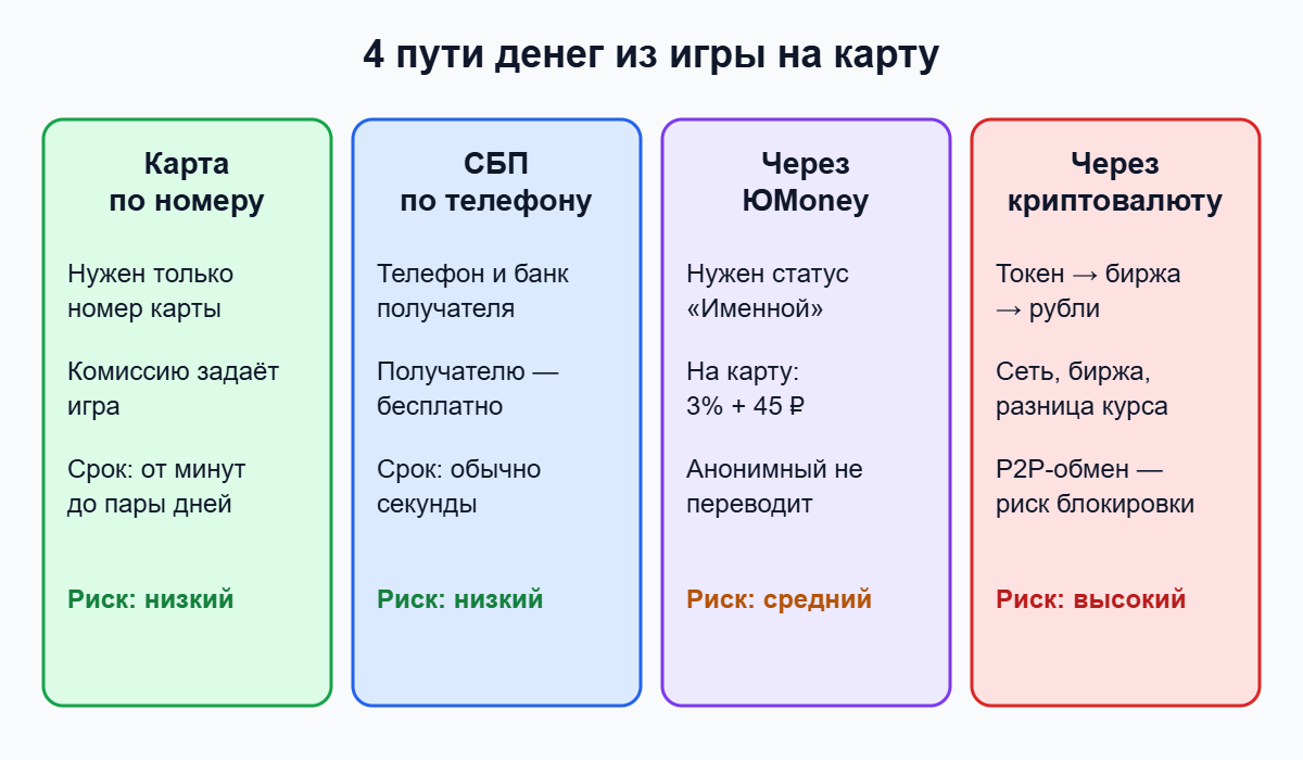 Схема: четыре пути вывода денег из игры на карту — по номеру, СБП, ЮMoney, криптовалюта