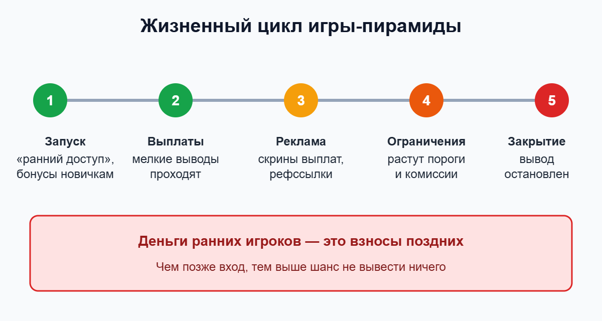 Жизненный цикл игры-пирамиды: запуск, выплаты, реклама, ограничения, закрытие