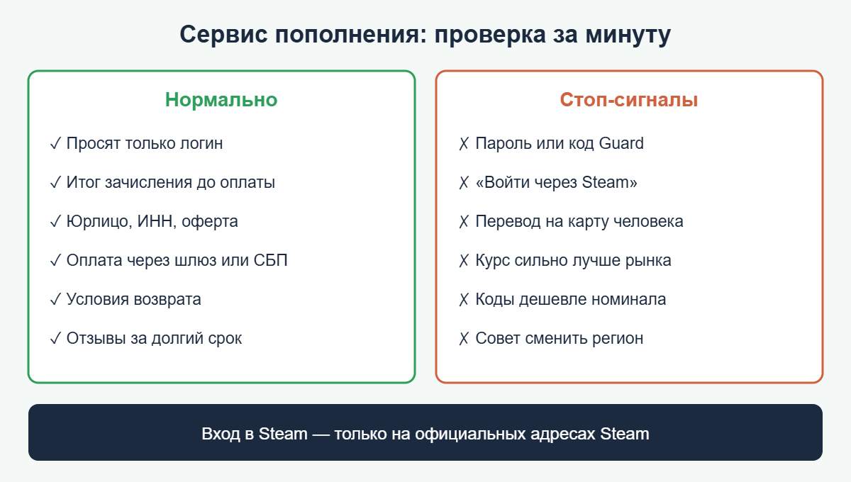 Чек-лист проверки сервиса пополнения Steam: нормальные признаки и стоп-сигналы
