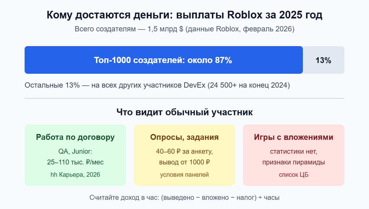 Инфографика: топ-1000 создателей Roblox получили около 87% выплат 2025 года; ориентиры дохода в QA, опросах и играх с вложениями