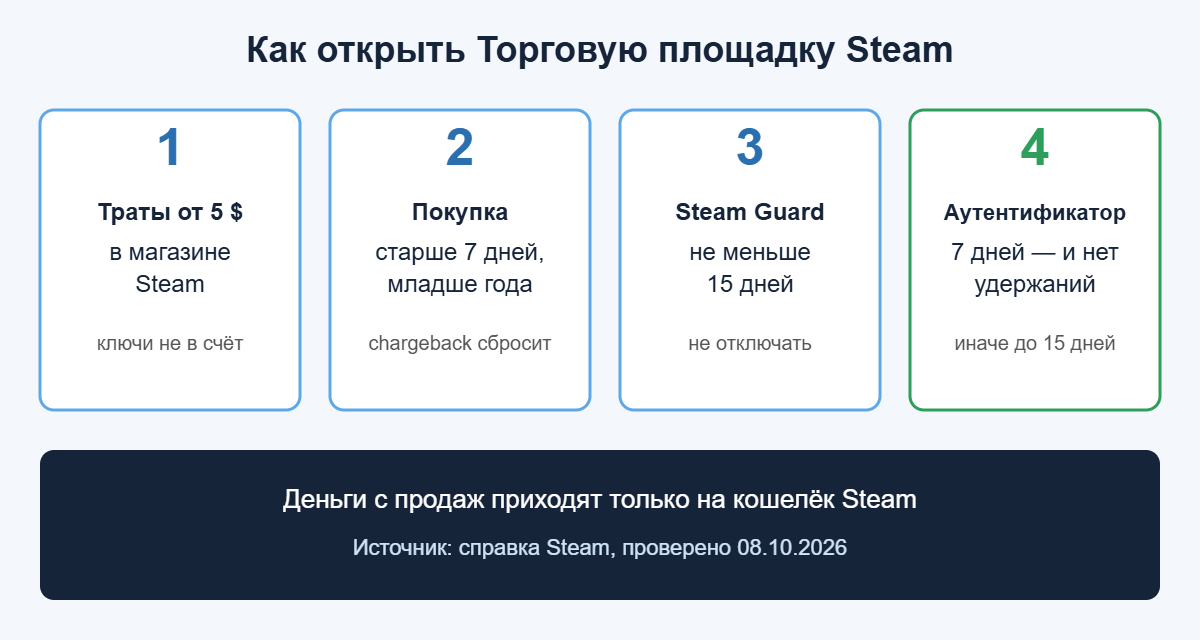 Схема: четыре условия доступа к Торговой площадке Steam