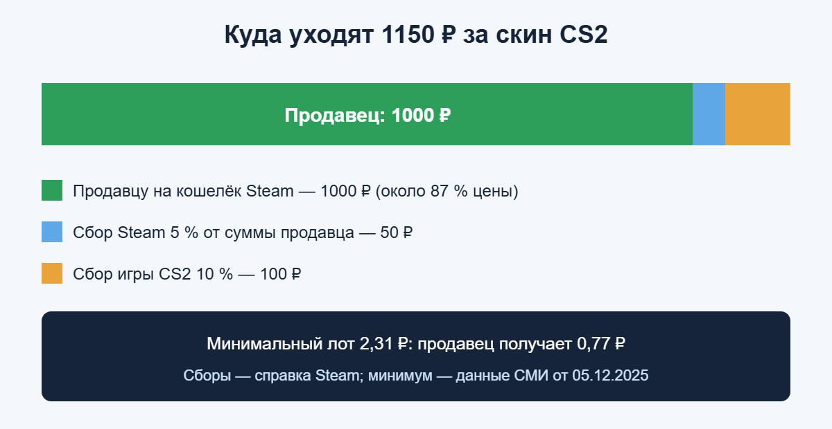 Схема: как делится цена скина CS2 между продавцом, Steam и игрой